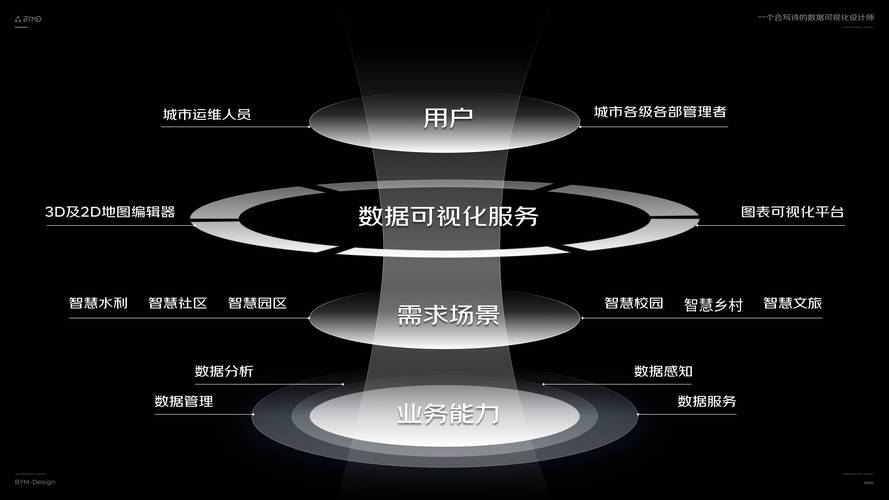 从中可以看出:数字孪生的应用主要在需求场景和数据可视化服务这两个